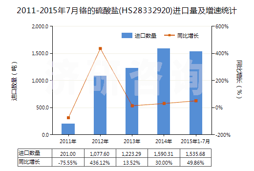 2011-2015年7月鉻的硫酸鹽(HS28332920)進(jìn)口量及增速統(tǒng)計(jì)
